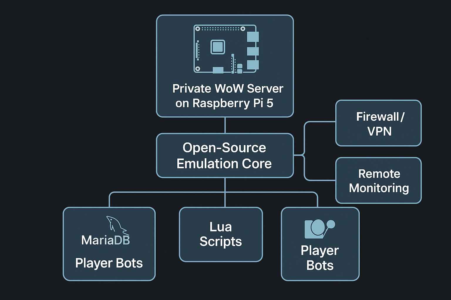 WoW Server Network Diagram